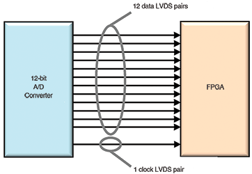 Figure 3. ADC to FPGA interface using parallel LVDS pairs. 